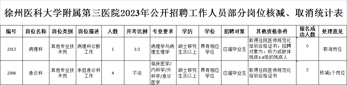 徐州醫科大學附屬第三醫院2023年公開招聘工作人員部分崗位核減、取消統計表