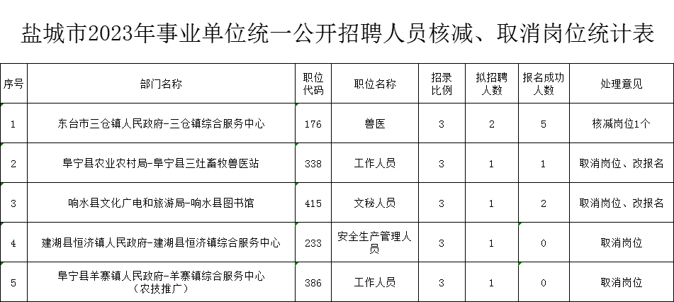 鹽城市2023年事業單位統一公開招聘人員核減、取消崗位統計表.xls