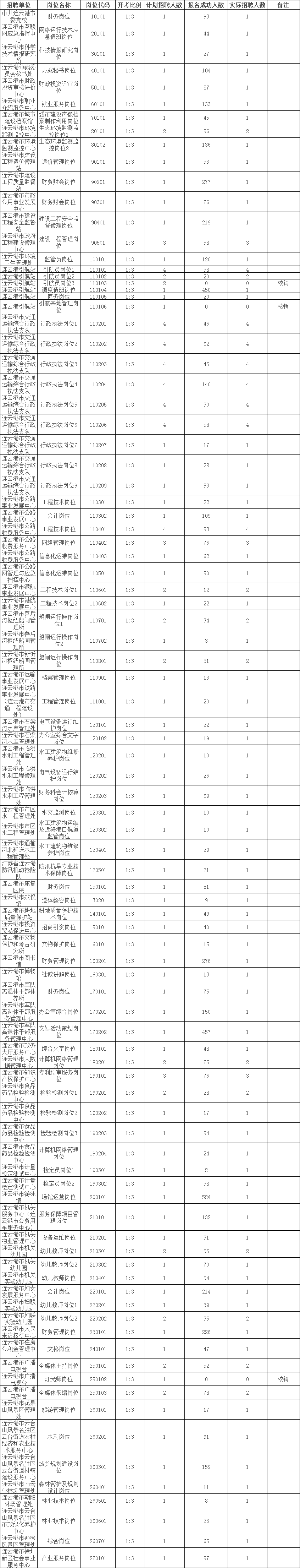 　　連云港市2023年市屬事業單位統一公開招聘報名已經結束。由于部分崗位報名人數沒有達到開考比例要求，按照《連云港市2023年市屬事業單位統一公開招聘人員公告》（連人社事招公告核〔2023〕1號）要求，對相應崗位進行了核銷，現將此次公開招聘崗位開考情況統一公布如下：