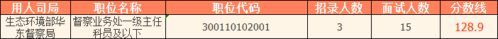 　　2023國考（江蘇考區）——生態環境部華東督察局分數線： 　　\ 　?。ㄉ鲜鰯祿碓垂倬W，僅供參考）