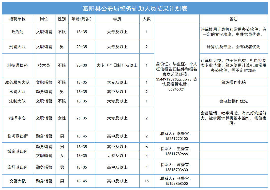 招聘崗位、人數及相關要求等詳見《招錄計劃表》