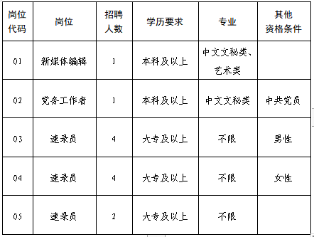 招聘崗位、人數及條件要求