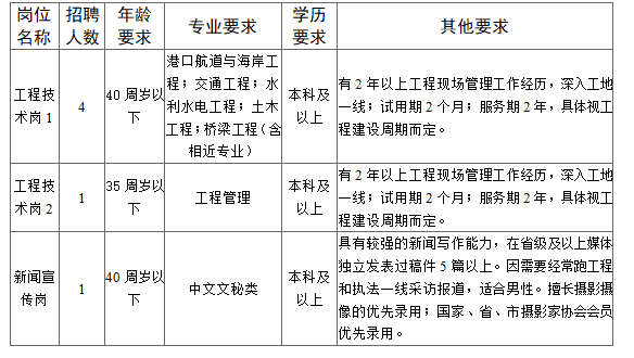 招聘崗位、人數及要求