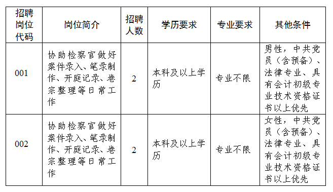招聘崗位為公益性崗位人員4人。