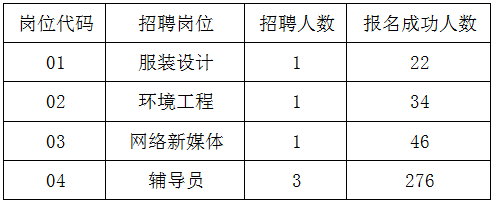　　根據《2023年江陰職業技術學院公開招聘教師公告》(澄人社事招公告核〔2023〕8號，以下簡稱“8號公告”)規定，現將筆試有關事項公告如下。 　　一、考試方式 　　本次公開招聘報名情況：見附件 　　根據8號公告相關規定，本次招聘四個崗位的考試方式均為先筆試后面試(試講)。 　　二、時間地點 　　1.筆試時間為2023年6月3日8:30--10:30，考試地點、考場安排及其他事項見《筆試準考證》。 　　2. 筆試考生于2023年5月31日9:00-2023年6月2日24:00，至報名網站下載并打印筆試準考證。 　　3.資格復審時間及要求另行公告。 　　點擊下載>>> 　　招聘報名情況