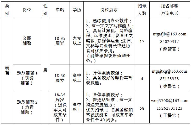 招錄崗位、人數及崗位要求