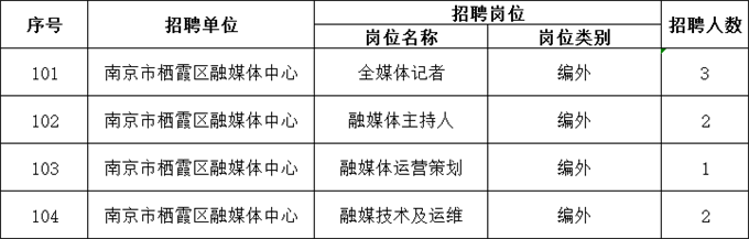 招聘崗位、人數及報名要求