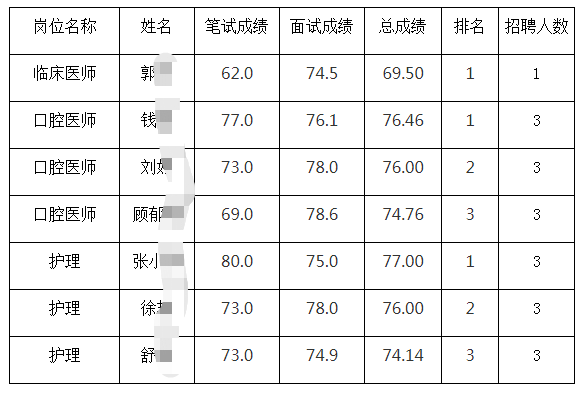 進入體檢人員名單和成績如下：如出現有人不能參加體檢，視為放棄擬錄用資格，將按照公告要求進行遞補。