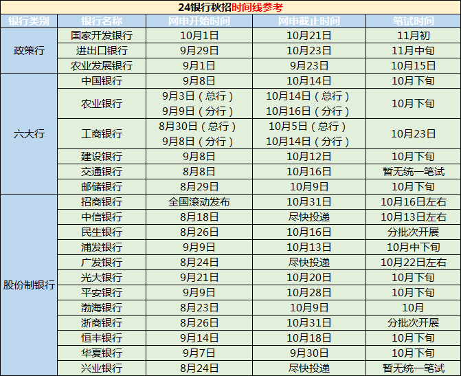 　　目前已經有招商銀行青島分行發布了2024秋季校園招聘公告，各大銀行秋招即將在8月開啟，那么往年各大銀行的秋招時間是怎么樣的呢？一起來看看吧！ 　　· 各大銀行秋招公告發布時間 · 　　作為一年一度的“搶人大戰”，幾乎所有的銀行都會參與到其中，我們以去年各大銀行公告發布的時間做個參考，包括六大行、政策性銀行、各大股份制銀行：