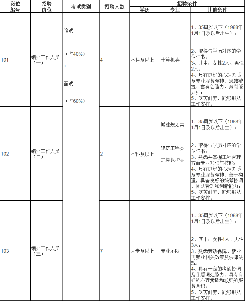 招聘崗位、人數及招聘條件