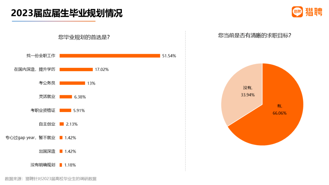 應屆生更偏愛穩定、福利待遇好的企業