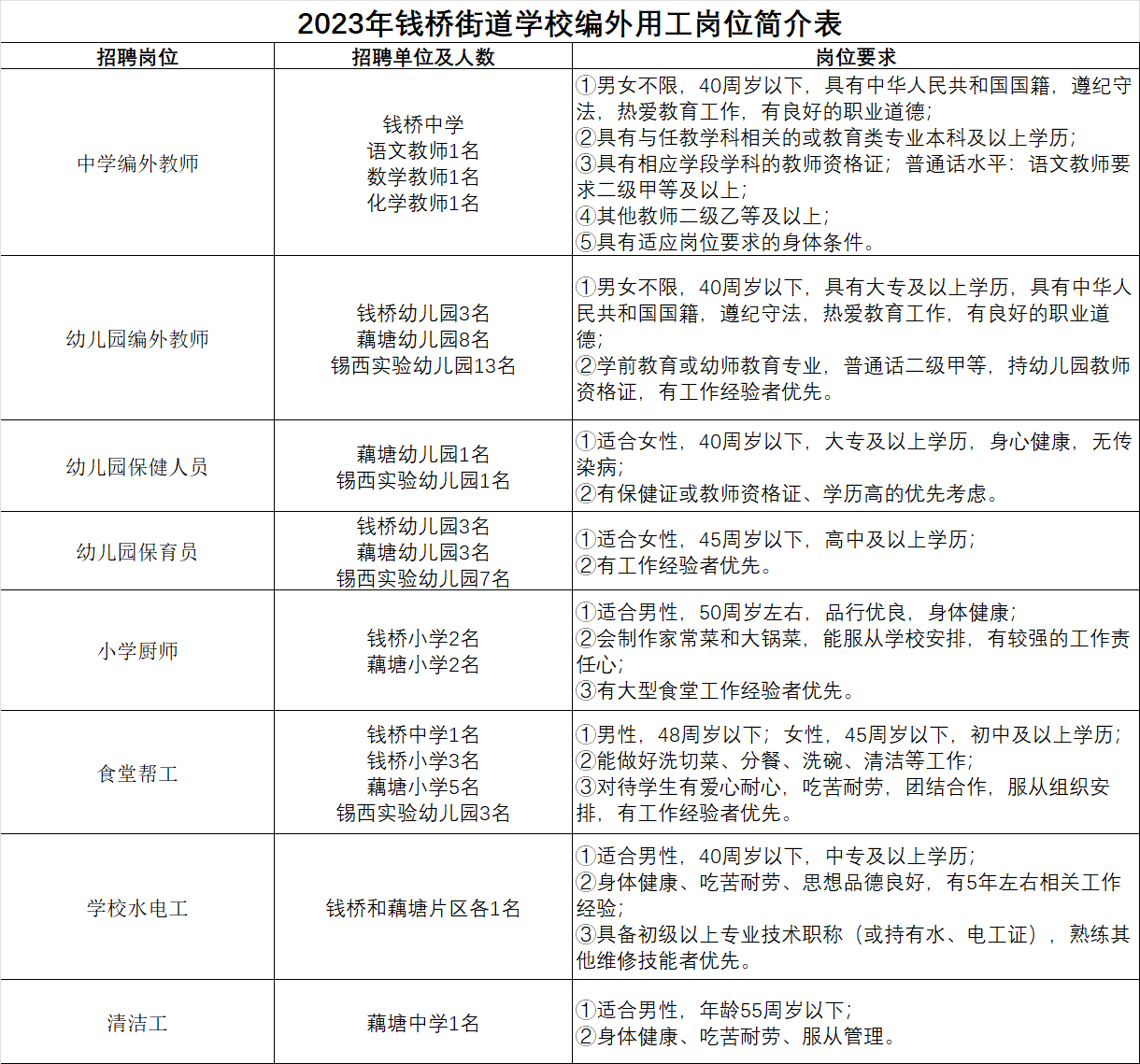 招聘崗位、人數及條件