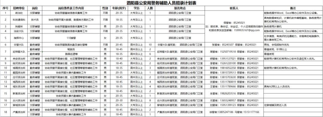 招聘崗位、人數及相關要求等詳見《崗位簡介表》