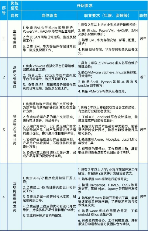 信息技術相關人員，具體崗位如下