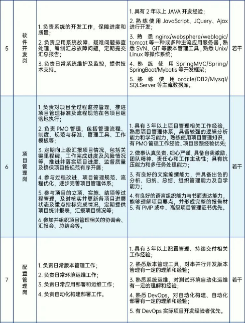 信息技術相關人員，具體崗位如下