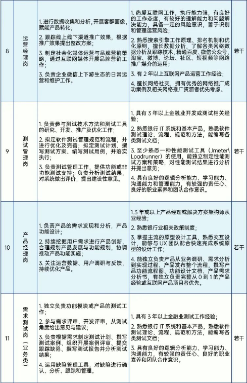 信息技術相關人員，具體崗位如下