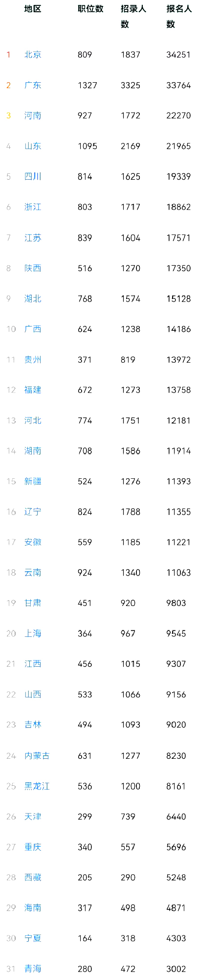 重磅！24年國考報名第3日 報名人數破40萬!