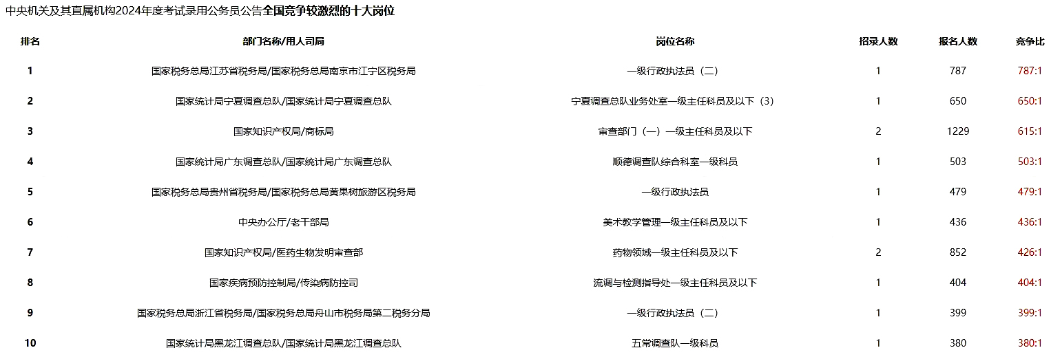 重磅！24年國考報名第3日 報名人數破40萬!