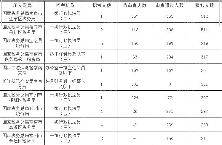 24年國考（江蘇考區）也太卷啦！900+人競爭一個崗位！