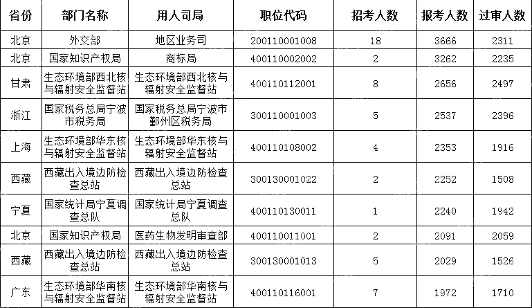 　　(截至10月22日16時)2024國考報考人數最多的十大職位