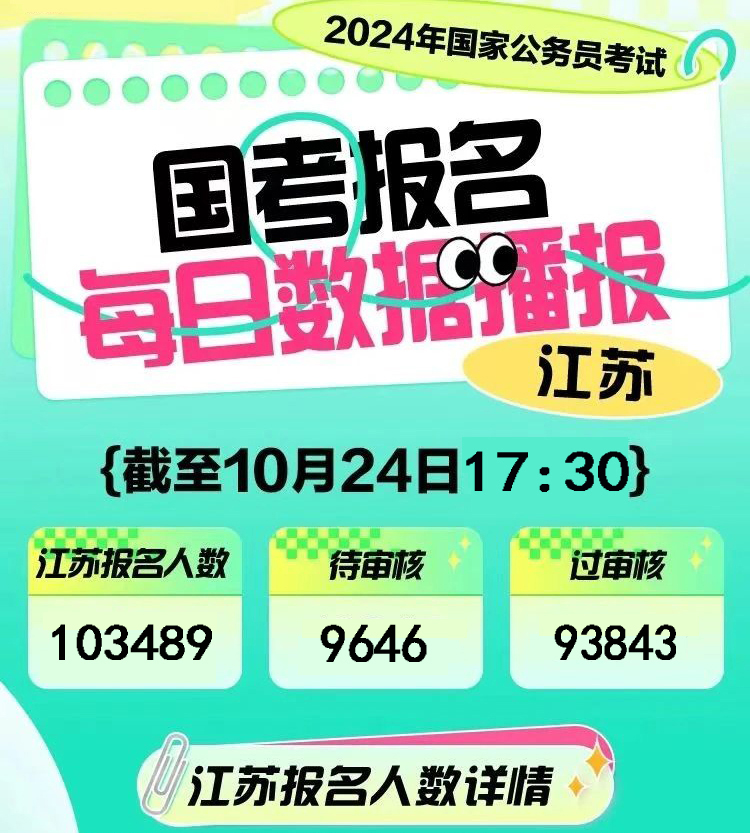 報名人數突破291萬！24國考報名人數創歷史新高......