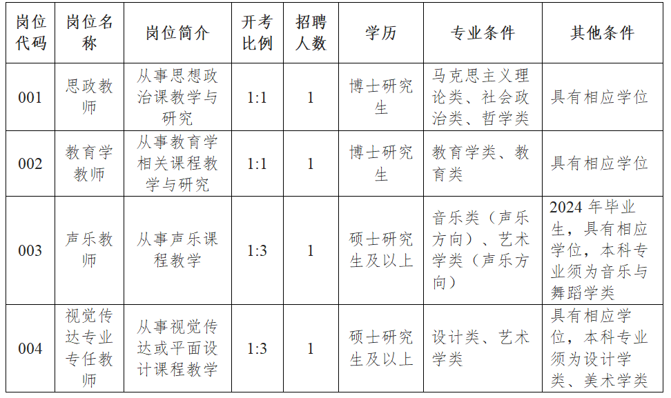 招聘崗位、人數、條件