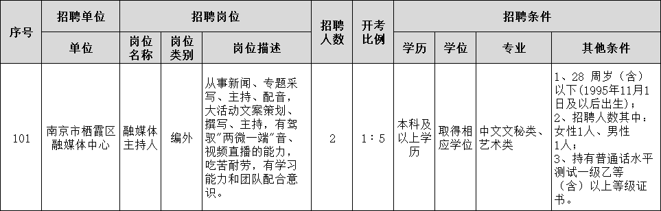 招聘崗位、人數及報名要求
