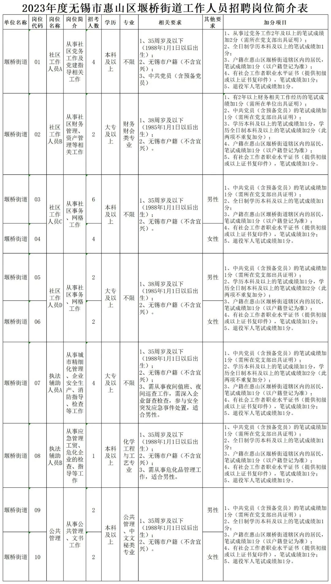 崗位、人數及條件