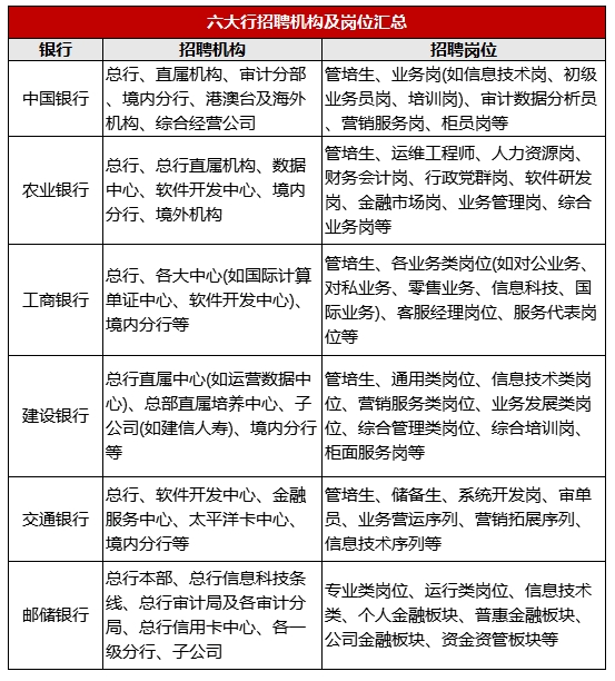 六大行都招聘哪些機構及崗位？