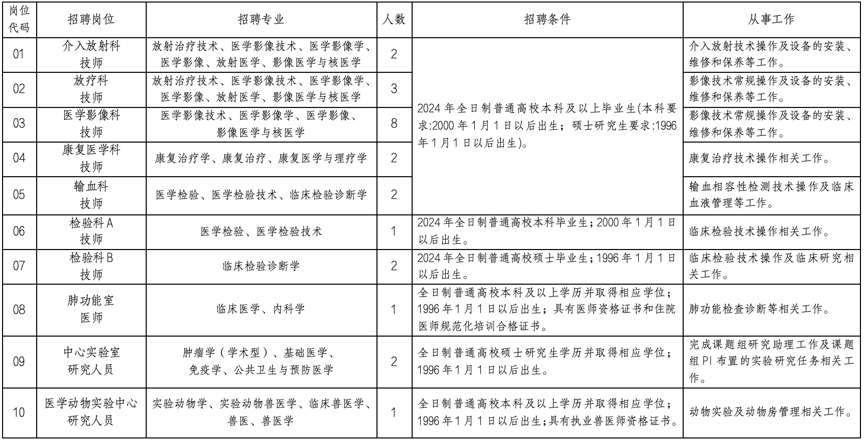 招聘崗位、人數及要求（以下簡稱《崗位表》）
