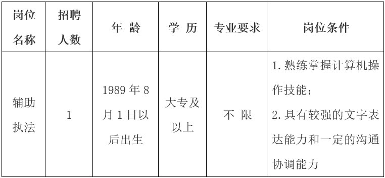 招聘崗位、人數及崗位要求