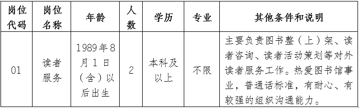 招聘崗位、人數及崗位要求