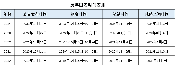 以下是歷年國考時間安排，僅供參考：