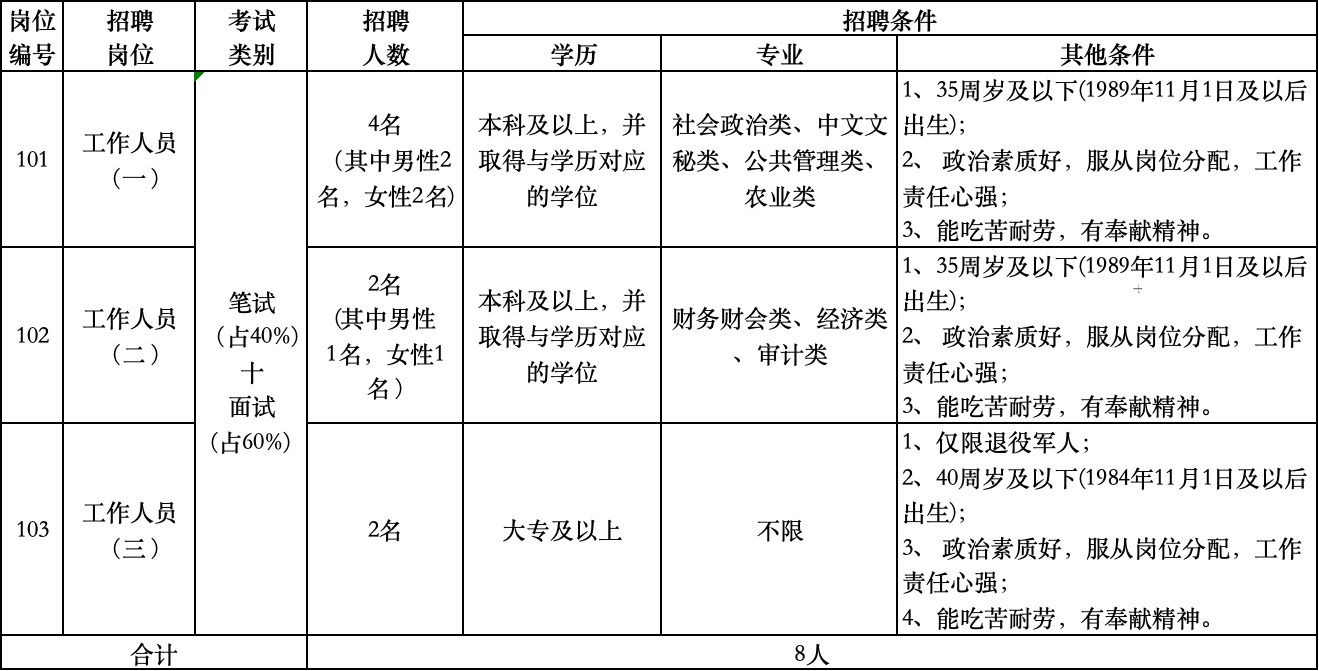 招聘崗位、人數及招聘條件