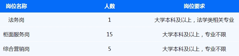 本次招聘金融業務類員工21名。具體要求如下：