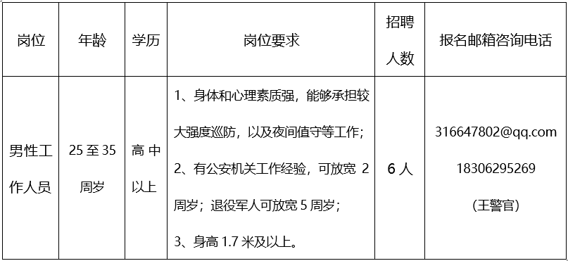 招聘崗位、人數及崗位要求