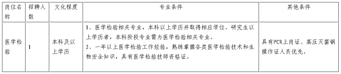 招聘崗位、人數及條件