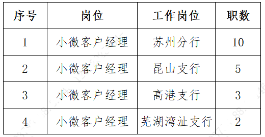 江陰農商銀行招聘崗位、