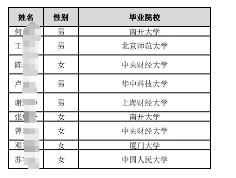 中國郵政儲蓄銀行總行2025年度擬接收境內院校應屆畢業生情況公示名單（第三批）.pdf