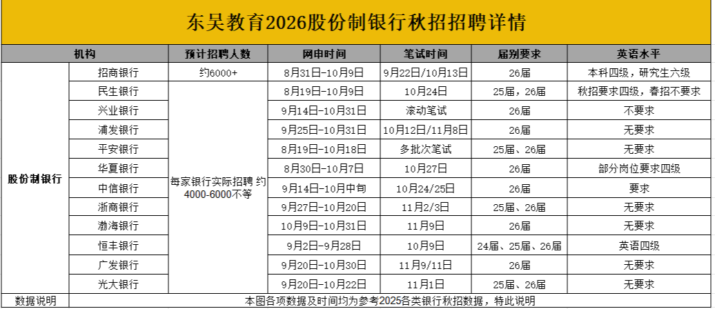 股份制銀行秋招網申時間