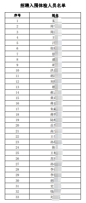2025年江南農村商業銀行招聘入圍體檢人員名單（7.10）