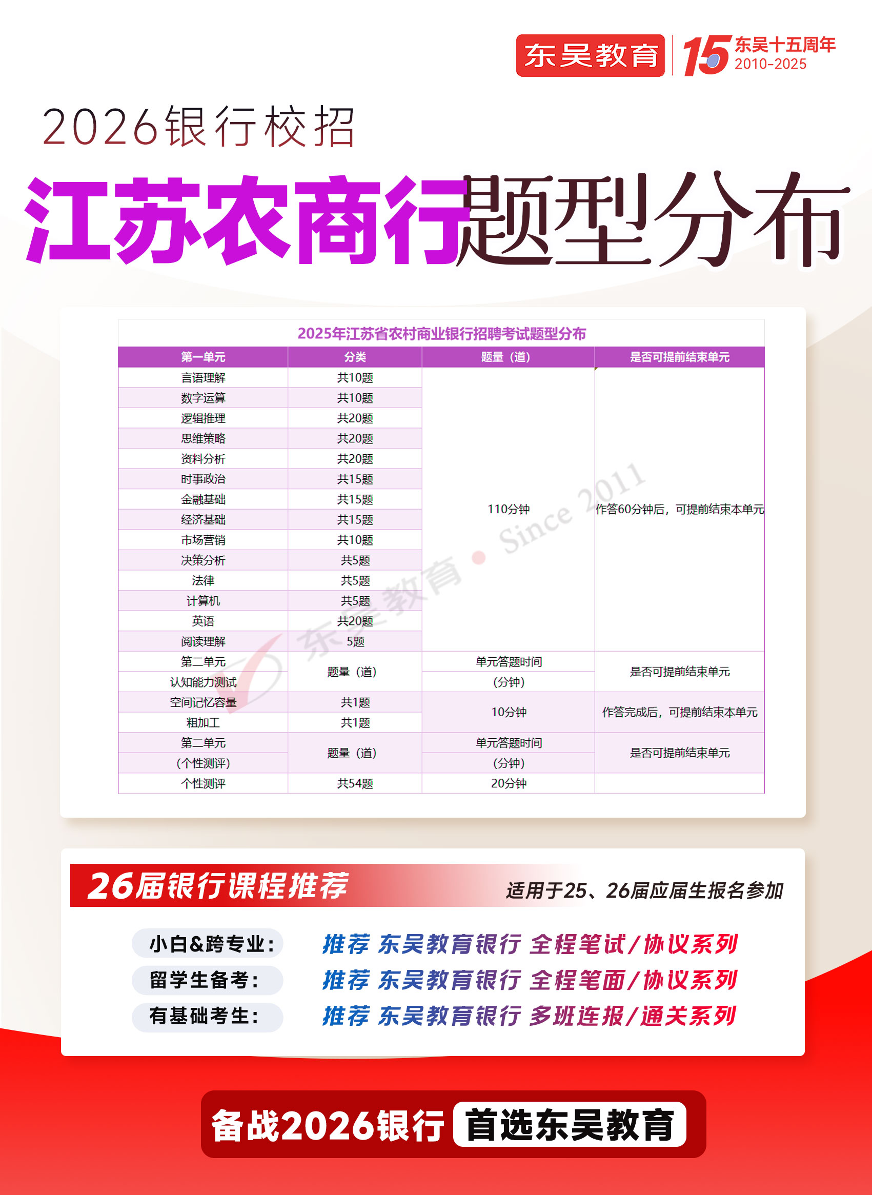 2026年江蘇農商行秋季校園招聘筆試題型分布