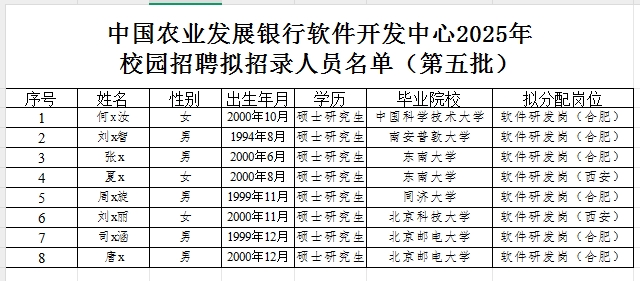 2025年中國農業發展銀行軟件開發中心校園招聘擬招錄人員名單（第五批）