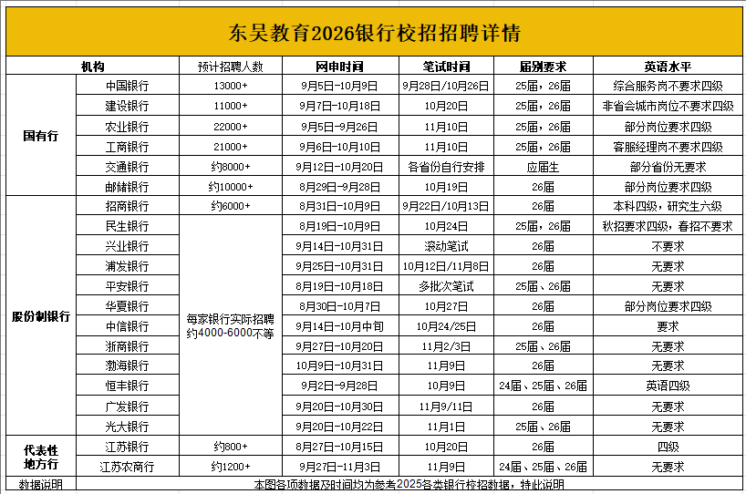 26銀行秋招重要時間節點及備考重點