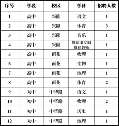 招聘崗位及人數